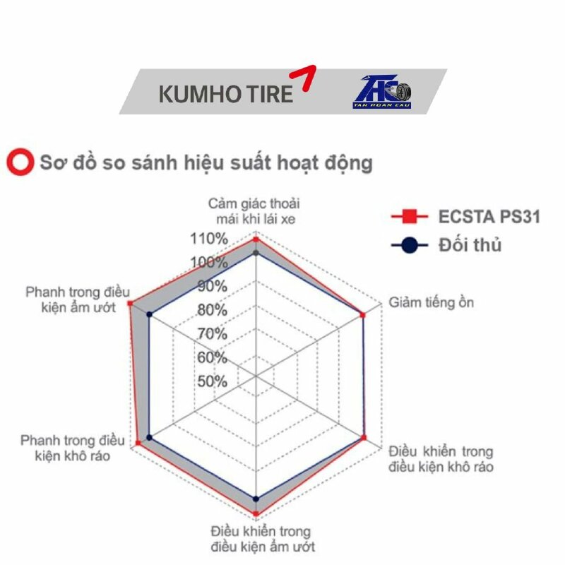 Lốp Kumho ECSTA PS31 - THC201